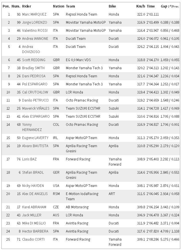 Free Practice MotoGP สนามล่าสุด Silverstone - British Grand Prix ปี 2015