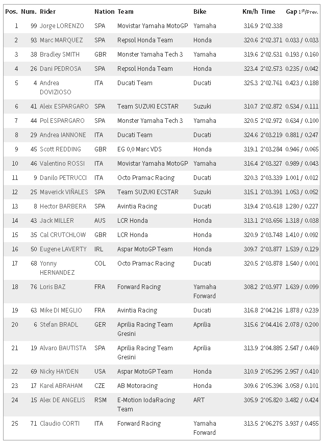 Free Practice MotoGP สนามล่าสุด Silverstone - British Grand Prix ปี 2015