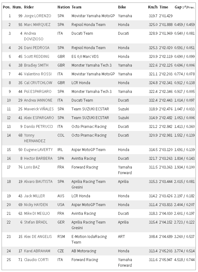 Free Practice MotoGP สนามล่าสุด Silverstone - British Grand Prix ปี 2015